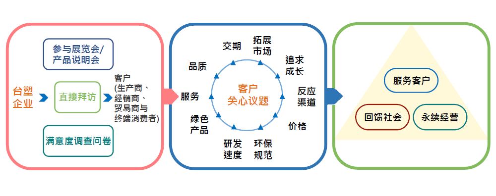 [一貫化生產]台塑企業的客戶服務模式(簡)(自改).png